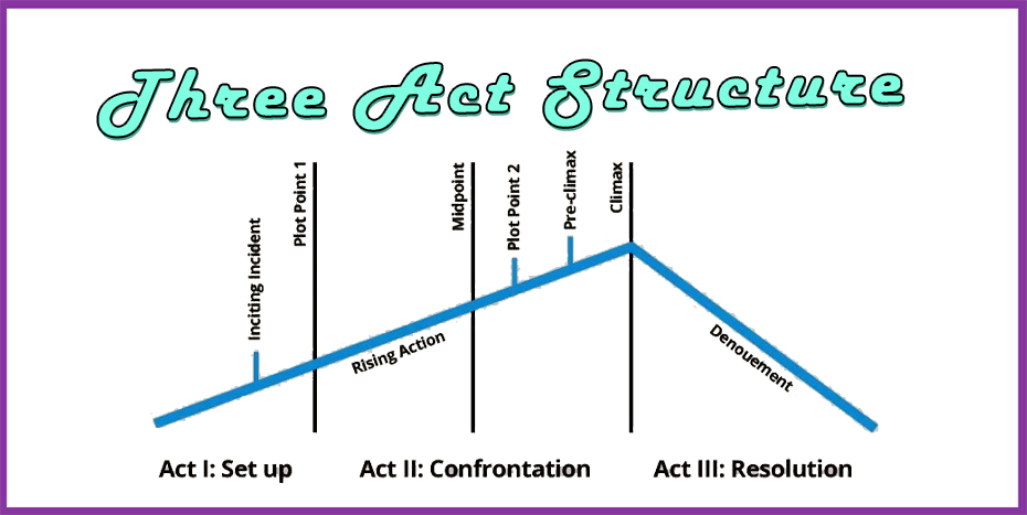 Three Act Structure featured image